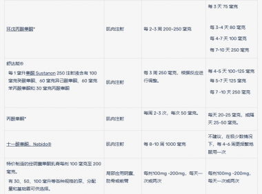 合理TRT 剂量安排总结